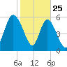Tide chart for Bloody Point, Daufuskie Island, South Carolina on 2025/01/25