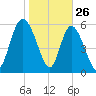 Tide chart for Bloody Point, Daufuskie Island, South Carolina on 2025/01/26