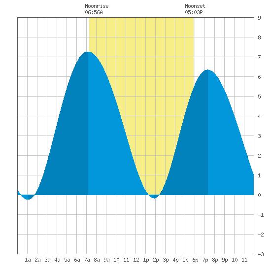 Tide chart for Bloody Point, Daufuskie Island on 2025/01/28