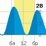 Tide chart for Bloody Point, Daufuskie Island, South Carolina on 2025/01/28