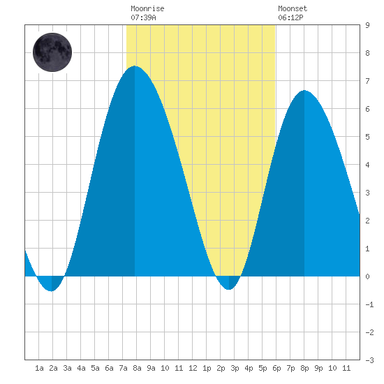 Tide chart for Bloody Point, Daufuskie Island on 2025/01/29