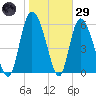 Tide chart for Bloody Point, Daufuskie Island, South Carolina on 2025/01/29