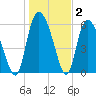 Tide chart for Bloody Point, Daufuskie Island, South Carolina on 2025/01/2
