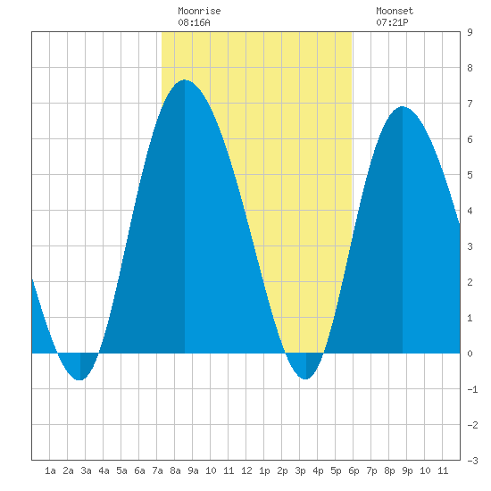 Tide chart for Bloody Point, Daufuskie Island on 2025/01/30