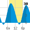 Tide chart for Bloody Point, Daufuskie Island, South Carolina on 2025/01/30