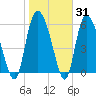 Tide chart for Bloody Point, Daufuskie Island, South Carolina on 2025/01/31