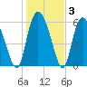 Tide chart for Bloody Point, Daufuskie Island, South Carolina on 2025/01/3