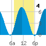 Tide chart for Bloody Point, Daufuskie Island, South Carolina on 2025/01/4