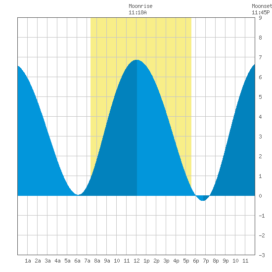 Tide chart for Bloody Point, Daufuskie Island on 2025/01/05