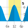 Tide chart for Bloody Point, Daufuskie Island, South Carolina on 2025/01/5