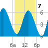 Tide chart for Bloody Point, Daufuskie Island, South Carolina on 2025/01/7