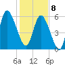 Tide chart for Bloody Point, Daufuskie Island, South Carolina on 2025/01/8