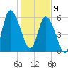 Tide chart for Bloody Point, Daufuskie Island, South Carolina on 2025/01/9