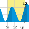 Tide chart for Bloody Point, Daufuskie Island, South Carolina on 2025/07/12