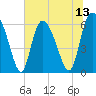 Tide chart for Bloody Point, Daufuskie Island, South Carolina on 2025/07/13