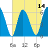 Tide chart for Bloody Point, Daufuskie Island, South Carolina on 2025/07/14