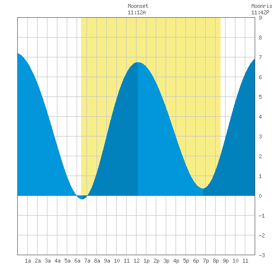 Tide chart for Bloody Point, Daufuskie Island on 2025/07/15