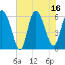 Tide chart for Bloody Point, Daufuskie Island, South Carolina on 2025/07/16