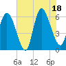 Tide chart for Bloody Point, Daufuskie Island, South Carolina on 2025/07/18