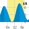 Tide chart for Bloody Point, Daufuskie Island, South Carolina on 2025/07/19