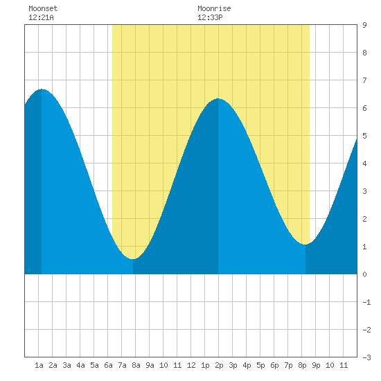 Tide chart for Bloody Point, Daufuskie Island on 2025/07/01