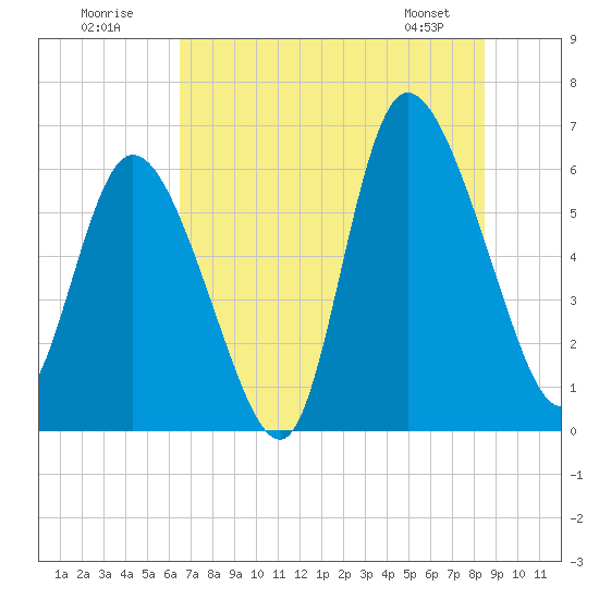 Tide chart for Bloody Point, Daufuskie Island on 2025/07/20