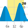 Tide chart for Bloody Point, Daufuskie Island, South Carolina on 2025/07/20