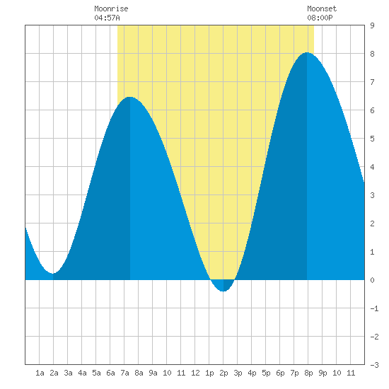 Tide chart for Bloody Point, Daufuskie Island on 2025/07/23