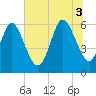 Tide chart for Bloody Point, Daufuskie Island, South Carolina on 2025/07/3