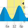 Tide chart for Bloody Point, Daufuskie Island, South Carolina on 2025/07/4