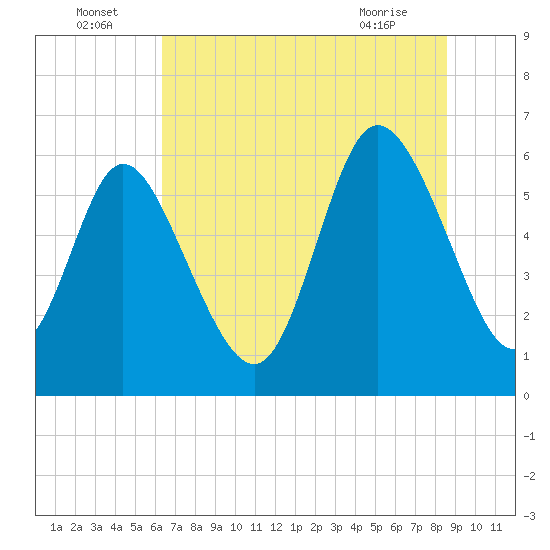 Tide chart for Bloody Point, Daufuskie Island on 2025/07/05