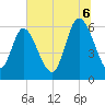 Tide chart for Bloody Point, Daufuskie Island, South Carolina on 2025/07/6
