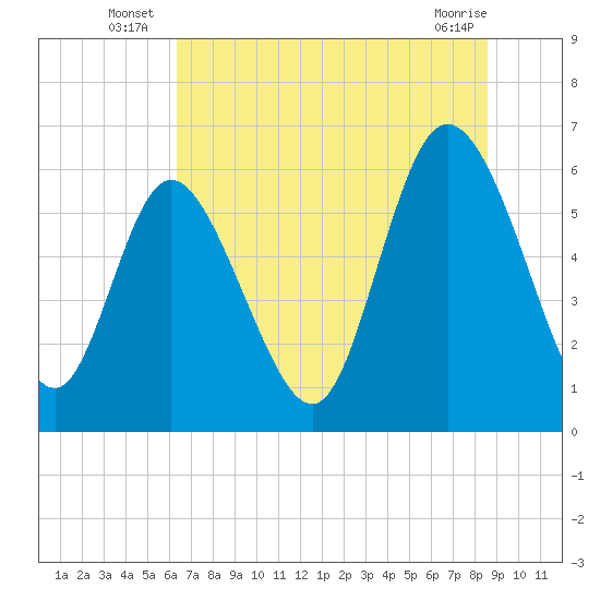 Tide chart for Bloody Point, Daufuskie Island on 2025/07/07
