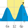 Tide chart for Bloody Point, Daufuskie Island, South Carolina on 2025/07/7