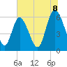 Tide chart for Bloody Point, Daufuskie Island, South Carolina on 2025/07/8