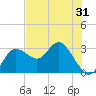 Tide chart for Suwannee River entrance, Florida on 2022/05/31