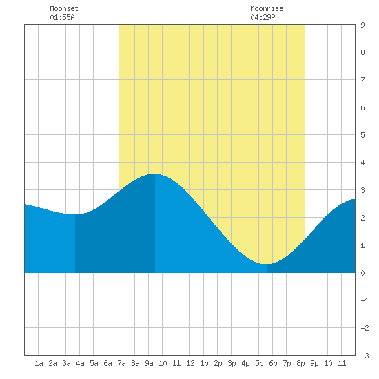 Tide Chart for 2022/08/7