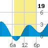 Tide chart for Suwannee River entrance, Florida on 2023/02/19