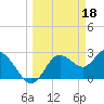 Tide chart for Suwannee River entrance, Florida on 2023/03/18