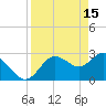 Tide chart for Suwannee River entrance, Florida on 2023/04/15