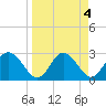 Tide chart for Suwannee River entrance, Florida on 2023/04/4