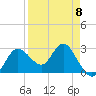 Tide chart for Suwannee River entrance, Florida on 2023/04/8