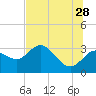 Tide chart for Suwannee River entrance, Florida on 2023/06/28