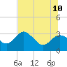 Tide chart for Suwannee River entrance, Florida on 2023/07/10