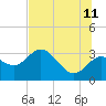 Tide chart for Suwannee River entrance, Florida on 2023/07/11