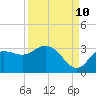 Tide chart for Suwannee River entrance, Florida on 2023/09/10