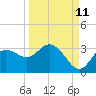 Tide chart for Suwannee River entrance, Florida on 2023/09/11