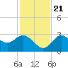 Tide chart for Suwannee River entrance, Florida on 2023/11/21