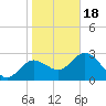 Tide chart for Suwannee River entrance, Florida on 2024/01/18