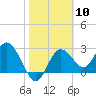 Tide chart for Suwannee River entrance, Florida on 2024/02/10